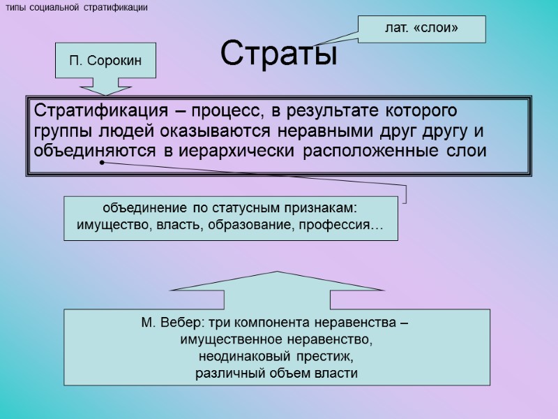 Страты Стратификация – процесс, в результате которого группы людей оказываются неравными друг другу и